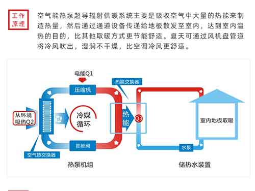 空氣能熱泵取暖設(shè)備費(fèi)不費(fèi)電？空氣能工作原理及綜述