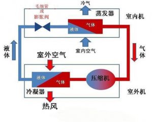 空氣能熱泵和空調(diào)有什么區(qū)別？