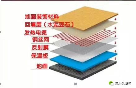 電地暖的鋪設(shè)結(jié)構(gòu)，電地暖非常薄